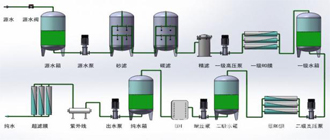 純水設備配置詳解功能介紹